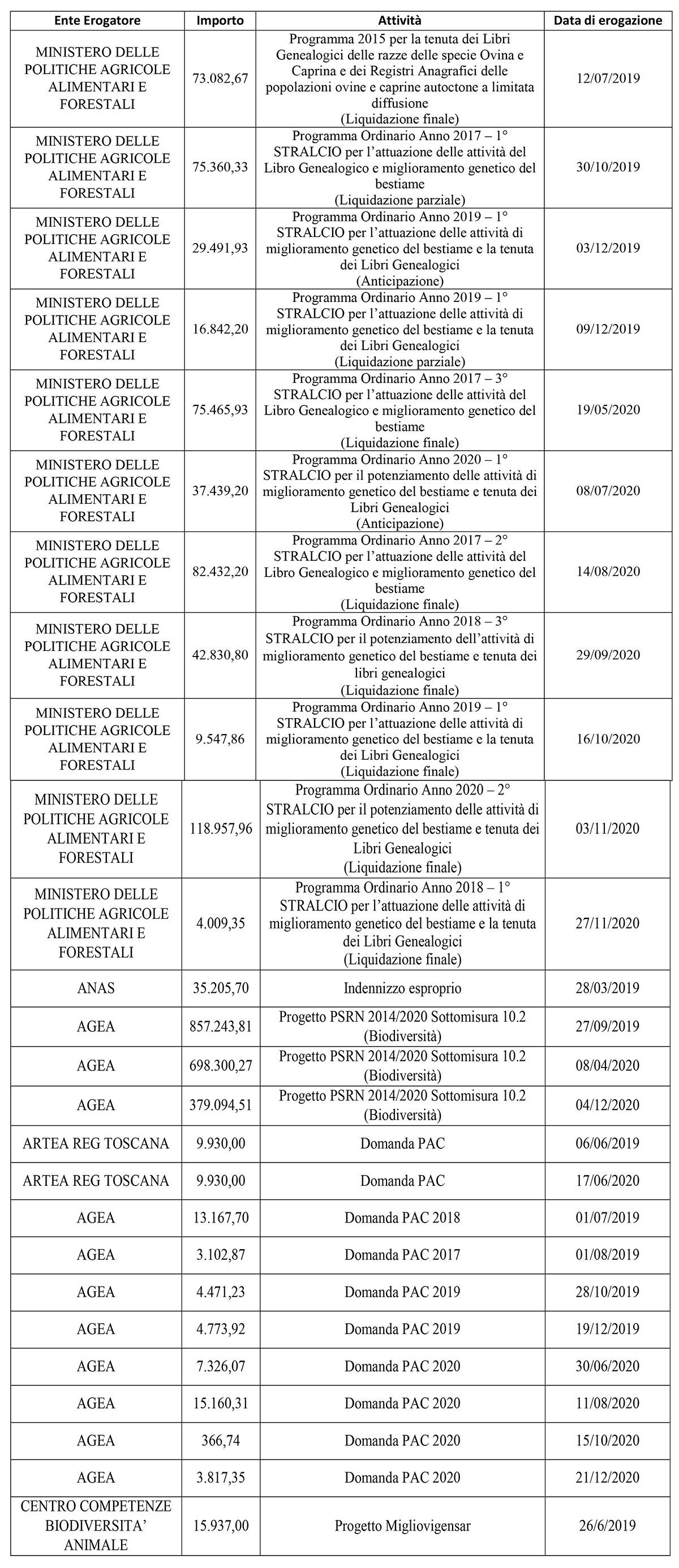 Contributi incassati nel 2019/2020