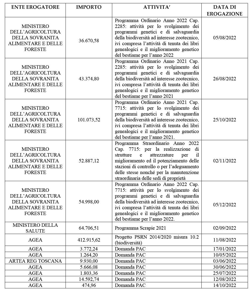 Contributi incassati nel 2022