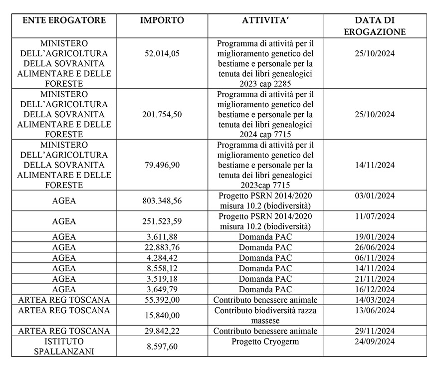 Contributi incassati nel 2024 Contributi incassati nel 2024